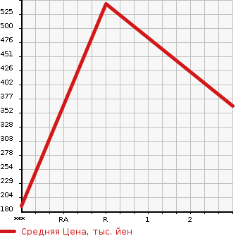 Аукционная статистика: График изменения цены MAZDA TITAN 2008 LHS85A в зависимости от аукционных оценок