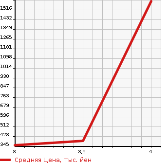 Аукционная статистика: График изменения цены MAZDA TITAN 2010 LHS85A в зависимости от аукционных оценок