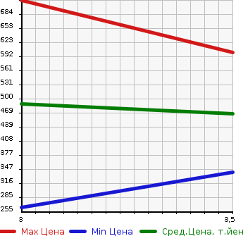 Аукционная статистика: График изменения цены MAZDA TITAN 2010 LJR85A в зависимости от аукционных оценок