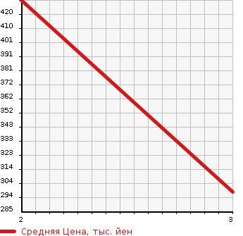 Аукционная статистика: График изменения цены MAZDA TITAN TRUCK 2007 LKR81A в зависимости от аукционных оценок