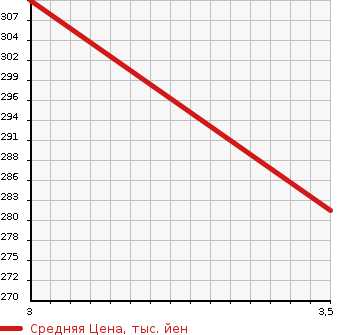 Аукционная статистика: График изменения цены MAZDA AMERICAN MAZDA RX-7 2005 LKR81A в зависимости от аукционных оценок
