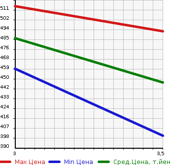 Аукционная статистика: График изменения цены MAZDA TITAN 2004 LKR81AD в зависимости от аукционных оценок