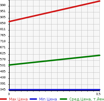 Аукционная статистика: График изменения цены MAZDA TITAN 2005 LKR81AD в зависимости от аукционных оценок