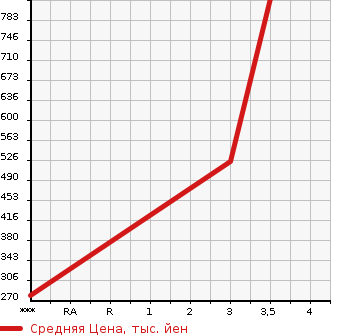Аукционная статистика: График изменения цены MAZDA TITAN 2007 LKR81AD в зависимости от аукционных оценок