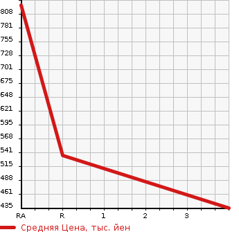 Аукционная статистика: График изменения цены MAZDA TITAN 2006 LKR81AN в зависимости от аукционных оценок