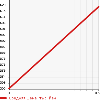 Аукционная статистика: График изменения цены MAZDA TITAN TRUCK 2016 LKR85A в зависимости от аукционных оценок