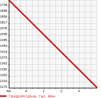 Аукционная статистика: График изменения цены MAZDA TITAN TRUCK 2014 LKR85AD в зависимости от аукционных оценок