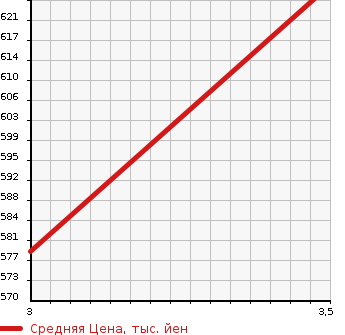 Аукционная статистика: График изменения цены MAZDA TITAN 2007 LKR85AD в зависимости от аукционных оценок