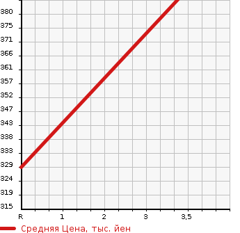 Аукционная статистика: График изменения цены MAZDA TITAN 2015 LLR85AN в зависимости от аукционных оценок