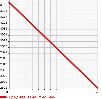Аукционная статистика: График изменения цены MAZDA TITAN 2019 LMR85R в зависимости от аукционных оценок