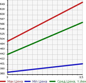 Аукционная статистика: График изменения цены MAZDA TITAN 2006 LPR81AN в зависимости от аукционных оценок