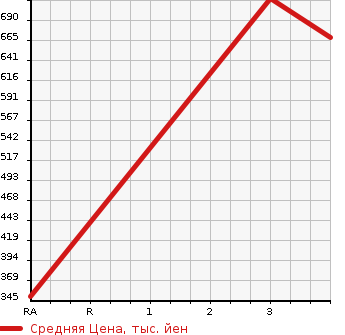 Аукционная статистика: График изменения цены MAZDA TITAN 2006 LPR81AR в зависимости от аукционных оценок