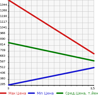 Аукционная статистика: График изменения цены MAZDA TITAN 2006 LPR81R в зависимости от аукционных оценок