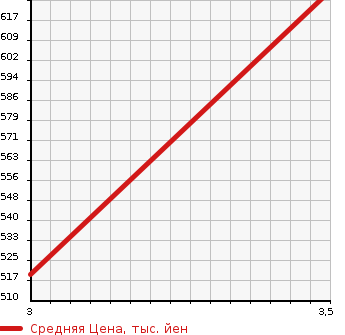 Аукционная статистика: График изменения цены MAZDA TITAN 2011 LPR85AN в зависимости от аукционных оценок
