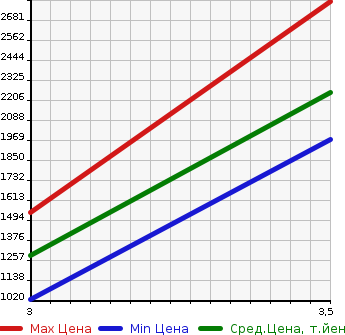 Аукционная статистика: График изменения цены MAZDA TITAN 2015 LPR85AN в зависимости от аукционных оценок