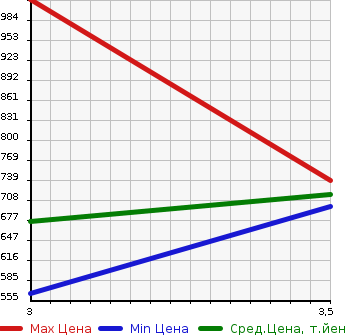 Аукционная статистика: График изменения цены MAZDA TITAN 2007 LPR85AR в зависимости от аукционных оценок