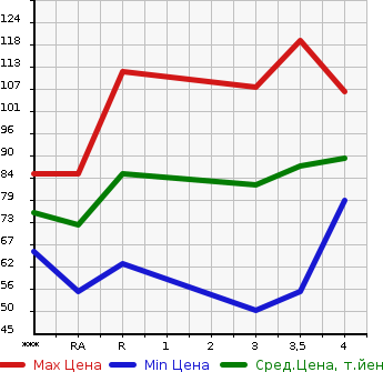 Аукционная статистика: График изменения цены MAZDA MPV 2003 LW3W в зависимости от аукционных оценок