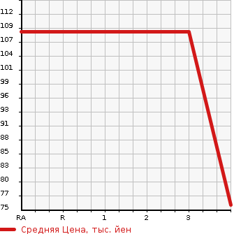 Аукционная статистика: График изменения цены MAZDA MPV 1999 LW5W в зависимости от аукционных оценок
