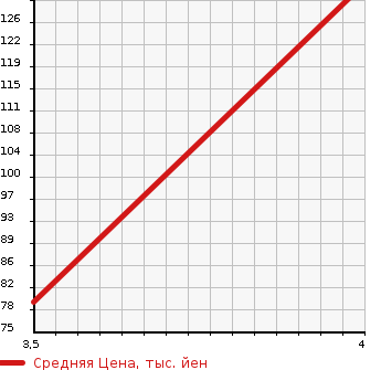 Аукционная статистика: График изменения цены MAZDA MPV 1999 LWEW в зависимости от аукционных оценок