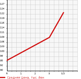 Аукционная статистика: График изменения цены MAZDA MPV 2005 LWFW в зависимости от аукционных оценок