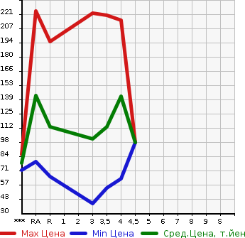 Аукционная статистика: График изменения цены MAZDA MPV 2006 LY3P в зависимости от аукционных оценок