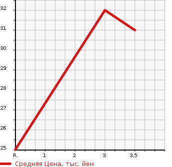 Аукционная статистика: График изменения цены MAZDA AZ WAGON 1999 MD21S в зависимости от аукционных оценок