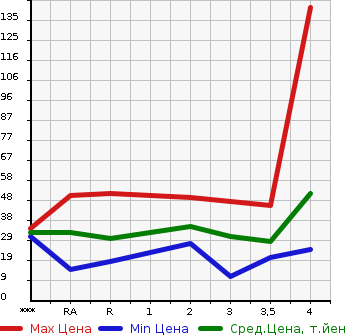 Аукционная статистика: График изменения цены MAZDA AZ WAGON 2007 MJ21S в зависимости от аукционных оценок