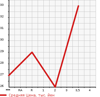 Аукционная статистика: График изменения цены MAZDA AZ WAGON CUSTOM STYLE 2007 MJ22S в зависимости от аукционных оценок