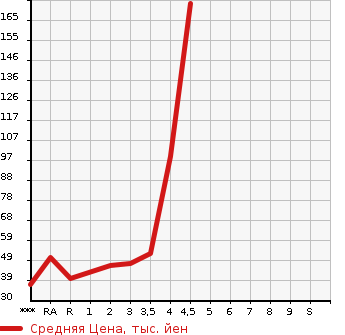 Аукционная статистика: График изменения цены MAZDA AZ WAGON 2011 MJ23S в зависимости от аукционных оценок