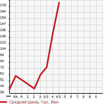 Аукционная статистика: График изменения цены MAZDA AZ WAGON 2012 MJ23S в зависимости от аукционных оценок