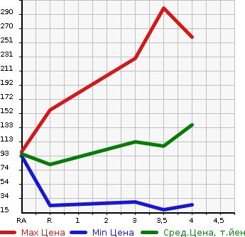 Аукционная статистика: График изменения цены MAZDA FLAIR 2012 MJ34S в зависимости от аукционных оценок