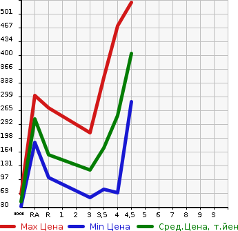 Аукционная статистика: График изменения цены MAZDA FLAIR 2015 MJ44S в зависимости от аукционных оценок