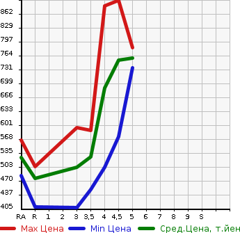 Аукционная статистика: График изменения цены MAZDA FLAIR 2020 MJ95S в зависимости от аукционных оценок