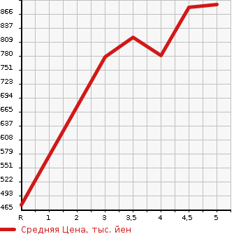 Аукционная статистика: График изменения цены MAZDA FLAIR 2022 MJ95S в зависимости от аукционных оценок