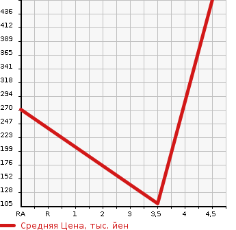 Аукционная статистика: График изменения цены MAZDA FLAIR 2014 MM32S в зависимости от аукционных оценок