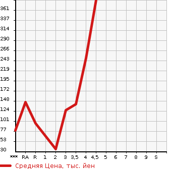 Аукционная статистика: График изменения цены MAZDA FLAIR WAGON 2013 MM32S в зависимости от аукционных оценок