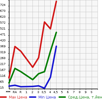 Аукционная статистика: График изменения цены MAZDA FLAIR WAGON 2014 MM32S в зависимости от аукционных оценок