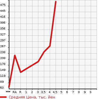 Аукционная статистика: График изменения цены MAZDA FLAIR WAGON 2015 MM32S в зависимости от аукционных оценок