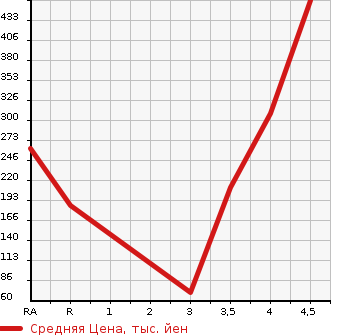 Аукционная статистика: График изменения цены MAZDA FLAIR WAGON CUSTOM STYLE 2013 MM32S в зависимости от аукционных оценок