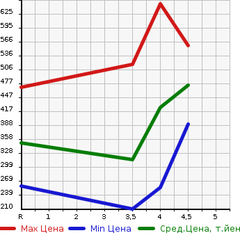 Аукционная статистика: График изменения цены MAZDA FLAIR WAGON CUSTOM STYLE 2015 MM32S в зависимости от аукционных оценок