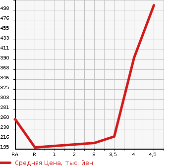Аукционная статистика: График изменения цены MAZDA FLAIR WAGON 2015 MM42S в зависимости от аукционных оценок