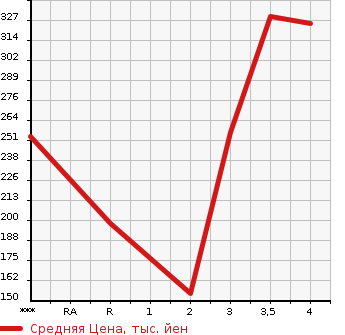Аукционная статистика: График изменения цены MAZDA FLAIR WAGON CUSTOM STYLE 2015 MM42S в зависимости от аукционных оценок