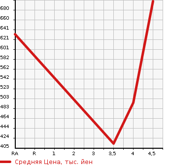 Аукционная статистика: График изменения цены MAZDA FLAIR WAGON CUSTOM STYLE 2016 MM42S в зависимости от аукционных оценок