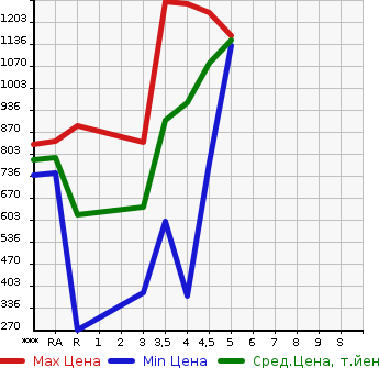 Аукционная статистика: График изменения цены MAZDA FLAIR WAGON CUSTOM STYLE 2019 MM53S в зависимости от аукционных оценок