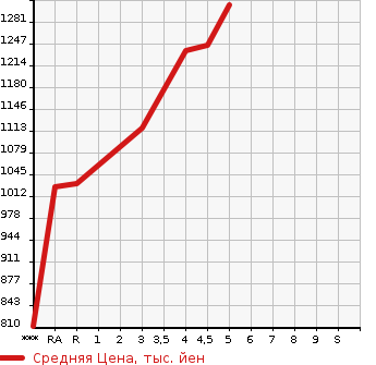 Аукционная статистика: График изменения цены MAZDA FLAIR WAGON CUSTOM STYLE 2021 MM53S в зависимости от аукционных оценок