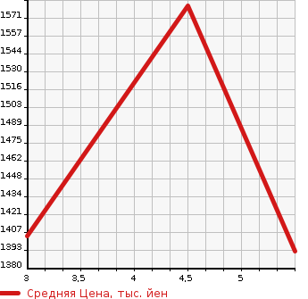 Аукционная статистика: График изменения цены MAZDA FLAIR WAGON CUSTOM STYLE 2023 MM53S в зависимости от аукционных оценок