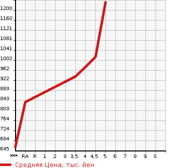 Аукционная статистика: График изменения цены MAZDA FLAIR WAGON TOUGH STYLE 2019 MM53S в зависимости от аукционных оценок