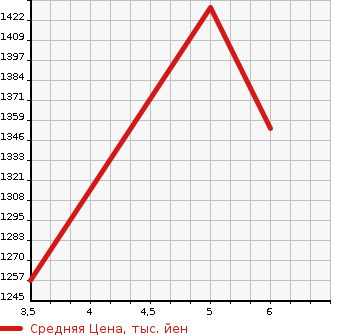 Аукционная статистика: График изменения цены MAZDA FLAIR WAGON TOUGH STYLE 2023 MM53S в зависимости от аукционных оценок