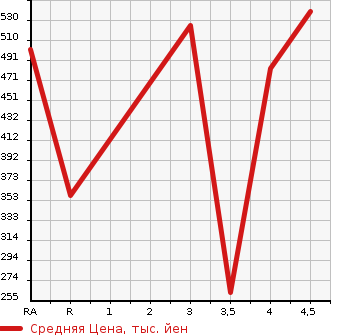 Аукционная статистика: График изменения цены MAZDA FLAIR CROSSOVER 2015 MS41S в зависимости от аукционных оценок