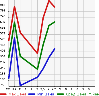 Аукционная статистика: График изменения цены MAZDA FLAIR CROSSOVER 2017 MS41S в зависимости от аукционных оценок